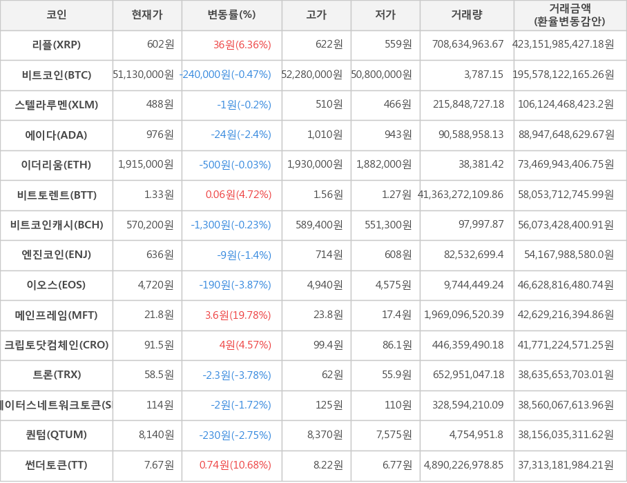 비트코인, 리플, 스텔라루멘, 에이다, 이더리움, 비트토렌트, 비트코인캐시, 엔진코인, 이오스, 메인프레임, 크립토닷컴체인, 트론, 스테이터스네트워크토큰, 퀀텀, 썬더토큰