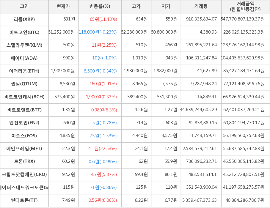 비트코인, 리플, 스텔라루멘, 에이다, 이더리움, 퀀텀, 비트코인캐시, 비트토렌트, 엔진코인, 이오스, 메인프레임, 트론, 크립토닷컴체인, 스테이터스네트워크토큰, 썬더토큰