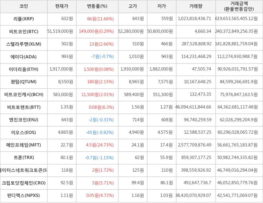 비트코인, 리플, 스텔라루멘, 에이다, 이더리움, 퀀텀, 비트코인캐시, 비트토렌트, 엔진코인, 이오스, 메인프레임, 트론, 스테이터스네트워크토큰, 크립토닷컴체인, 펀디엑스