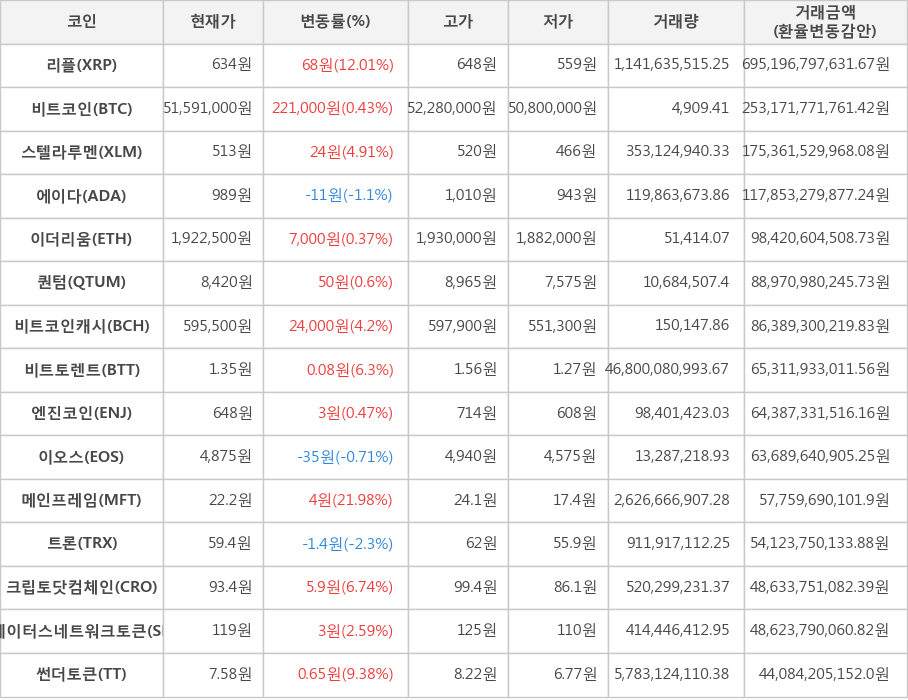 비트코인, 리플, 스텔라루멘, 에이다, 이더리움, 퀀텀, 비트코인캐시, 비트토렌트, 엔진코인, 이오스, 메인프레임, 트론, 크립토닷컴체인, 스테이터스네트워크토큰, 썬더토큰