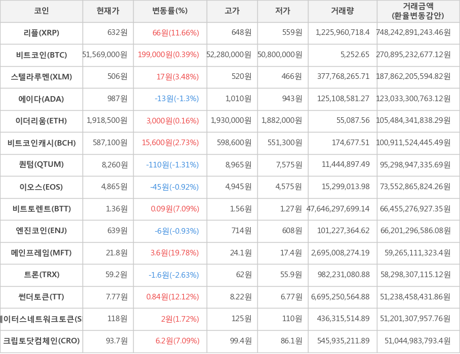 비트코인, 리플, 스텔라루멘, 에이다, 이더리움, 비트코인캐시, 퀀텀, 이오스, 비트토렌트, 엔진코인, 메인프레임, 트론, 썬더토큰, 스테이터스네트워크토큰, 크립토닷컴체인