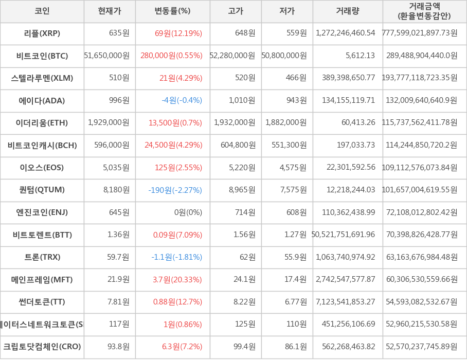 비트코인, 리플, 스텔라루멘, 에이다, 이더리움, 비트코인캐시, 이오스, 퀀텀, 엔진코인, 비트토렌트, 트론, 메인프레임, 썬더토큰, 스테이터스네트워크토큰, 크립토닷컴체인