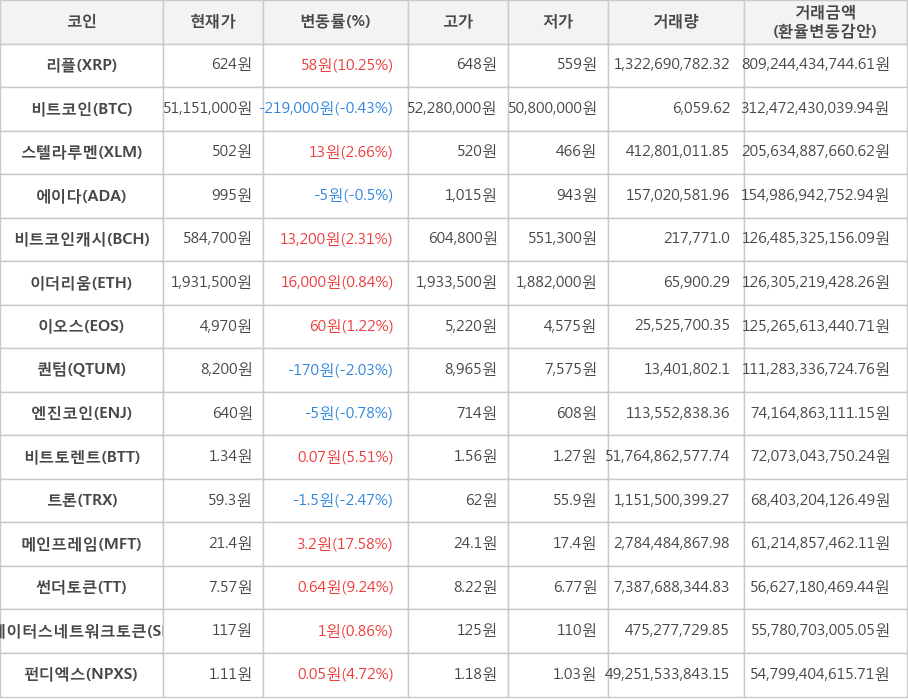 비트코인, 리플, 스텔라루멘, 에이다, 비트코인캐시, 이더리움, 이오스, 퀀텀, 엔진코인, 비트토렌트, 트론, 메인프레임, 썬더토큰, 스테이터스네트워크토큰, 펀디엑스