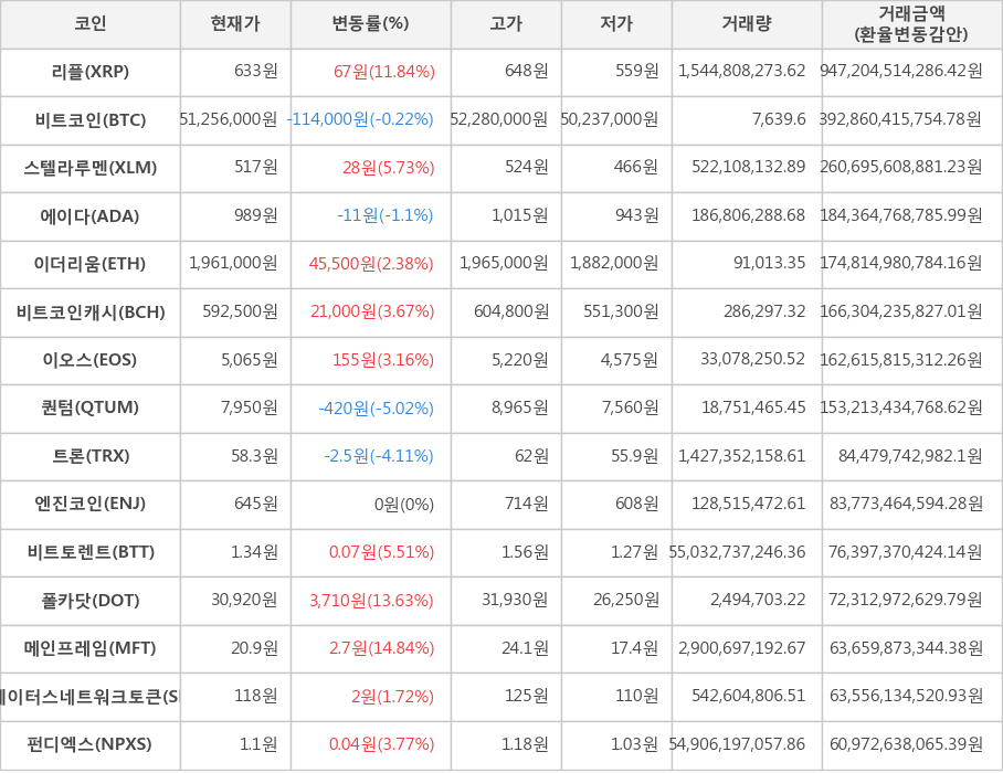 비트코인, 리플, 스텔라루멘, 에이다, 이더리움, 비트코인캐시, 이오스, 퀀텀, 트론, 엔진코인, 비트토렌트, 폴카닷, 메인프레임, 스테이터스네트워크토큰, 펀디엑스