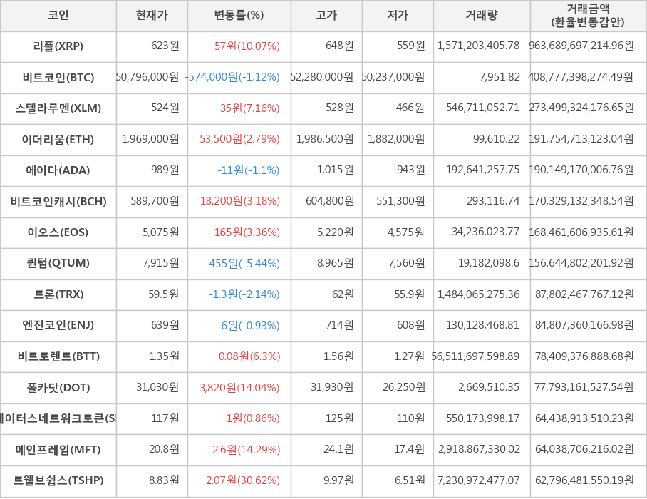 비트코인, 리플, 스텔라루멘, 이더리움, 에이다, 비트코인캐시, 이오스, 퀀텀, 트론, 엔진코인, 비트토렌트, 폴카닷, 스테이터스네트워크토큰, 메인프레임, 트웰브쉽스