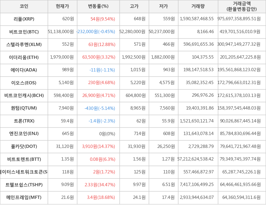 비트코인, 리플, 스텔라루멘, 이더리움, 에이다, 이오스, 비트코인캐시, 퀀텀, 트론, 엔진코인, 폴카닷, 비트토렌트, 스테이터스네트워크토큰, 트웰브쉽스, 메인프레임