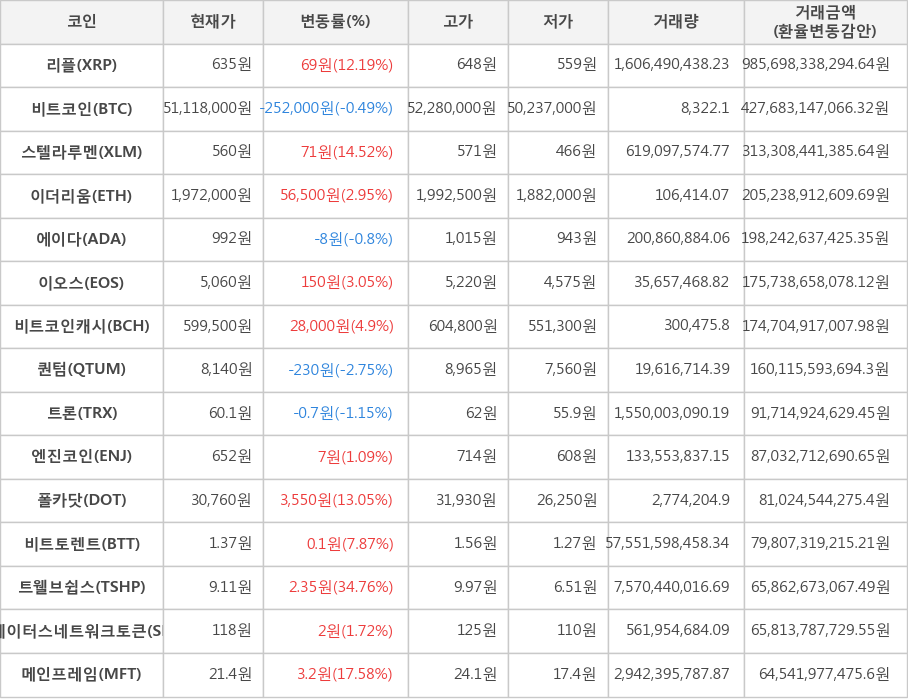 비트코인, 리플, 스텔라루멘, 이더리움, 에이다, 이오스, 비트코인캐시, 퀀텀, 트론, 엔진코인, 폴카닷, 비트토렌트, 트웰브쉽스, 스테이터스네트워크토큰, 메인프레임