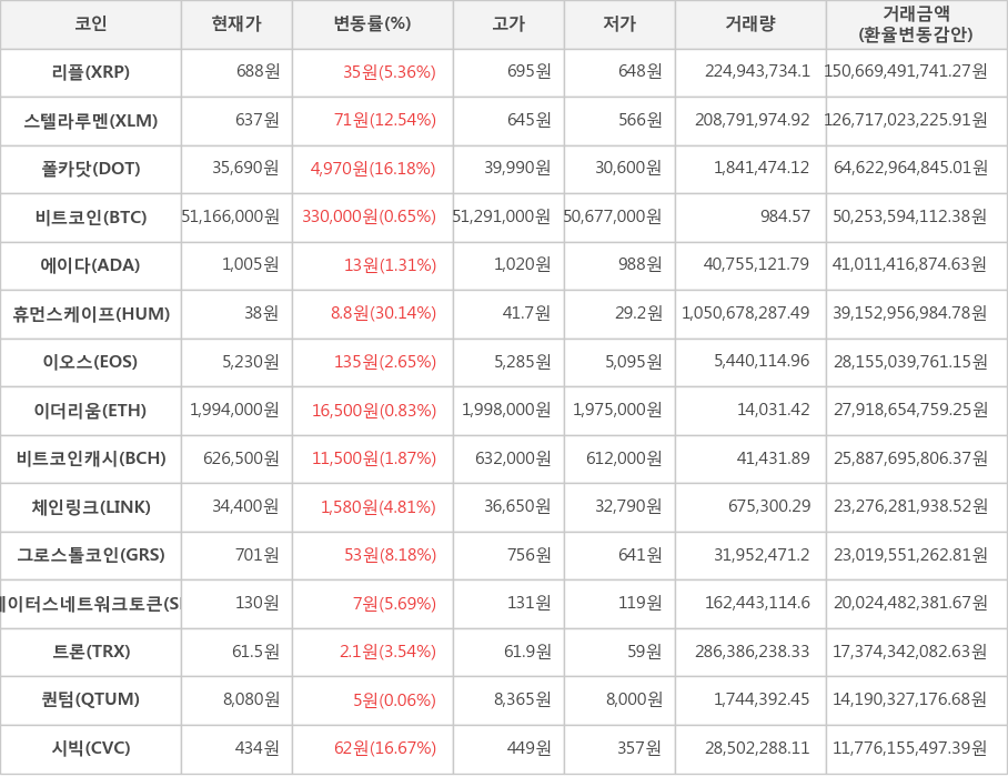 비트코인, 리플, 스텔라루멘, 폴카닷, 에이다, 휴먼스케이프, 이오스, 이더리움, 비트코인캐시, 체인링크, 그로스톨코인, 스테이터스네트워크토큰, 트론, 퀀텀, 시빅