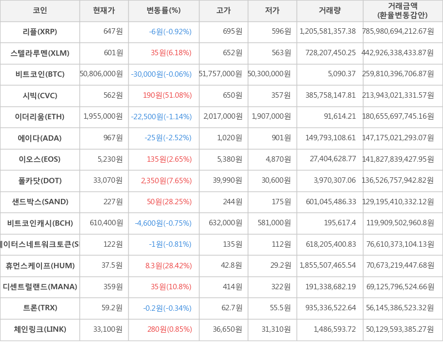 비트코인, 리플, 스텔라루멘, 시빅, 이더리움, 에이다, 이오스, 폴카닷, 샌드박스, 비트코인캐시, 스테이터스네트워크토큰, 휴먼스케이프, 디센트럴랜드, 트론, 체인링크