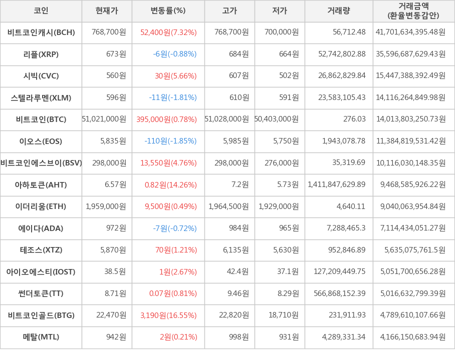 비트코인, 비트코인캐시, 리플, 시빅, 스텔라루멘, 이오스, 비트코인에스브이, 아하토큰, 이더리움, 에이다, 테조스, 아이오에스티, 썬더토큰, 비트코인골드, 메탈