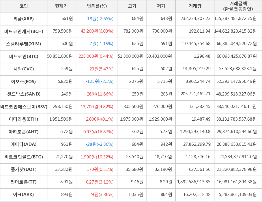 비트코인, 리플, 비트코인캐시, 스텔라루멘, 시빅, 이오스, 샌드박스, 비트코인에스브이, 이더리움, 아하토큰, 에이다, 비트코인골드, 폴카닷, 썬더토큰, 아크