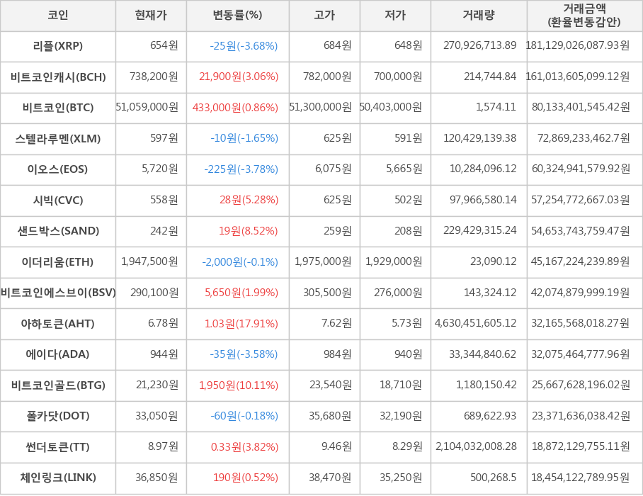 비트코인, 리플, 비트코인캐시, 스텔라루멘, 이오스, 시빅, 샌드박스, 이더리움, 비트코인에스브이, 아하토큰, 에이다, 비트코인골드, 폴카닷, 썬더토큰, 체인링크