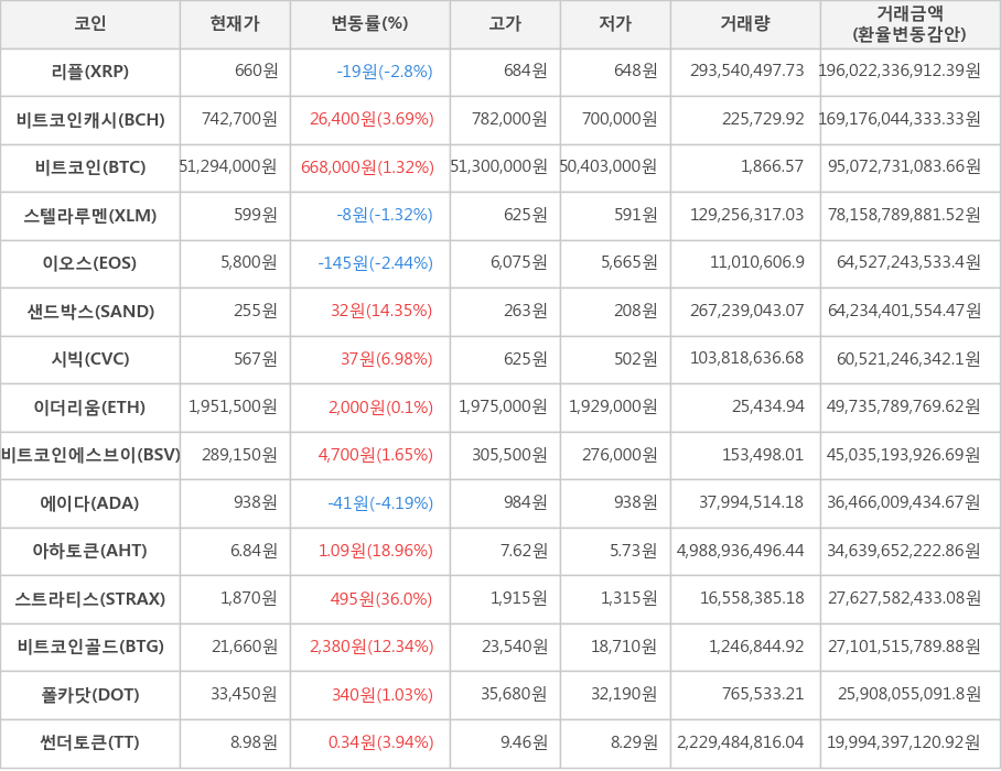 비트코인, 리플, 비트코인캐시, 스텔라루멘, 이오스, 샌드박스, 시빅, 이더리움, 비트코인에스브이, 에이다, 아하토큰, 스트라티스, 비트코인골드, 폴카닷, 썬더토큰