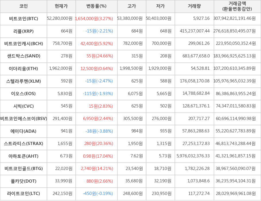 비트코인, 리플, 비트코인캐시, 샌드박스, 이더리움, 스텔라루멘, 이오스, 시빅, 비트코인에스브이, 에이다, 스트라티스, 아하토큰, 비트코인골드, 폴카닷, 라이트코인