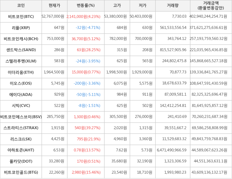 비트코인, 리플, 비트코인캐시, 샌드박스, 스텔라루멘, 이더리움, 이오스, 에이다, 시빅, 비트코인에스브이, 스트라티스, 리스크, 아하토큰, 폴카닷, 비트코인골드