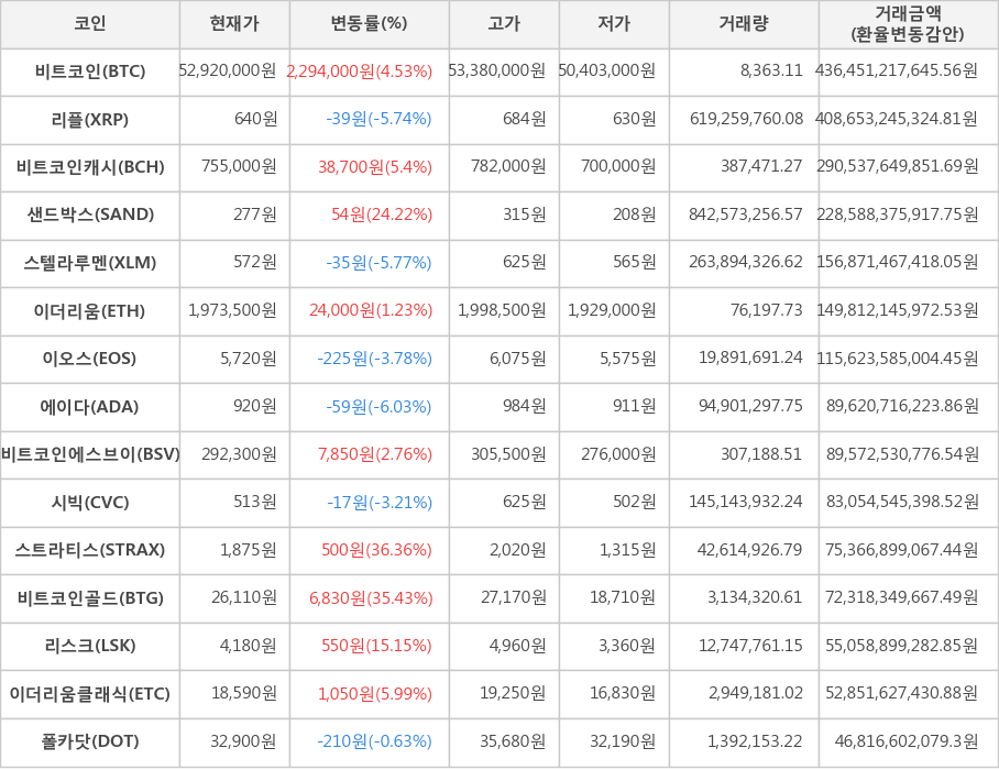 비트코인, 리플, 비트코인캐시, 샌드박스, 스텔라루멘, 이더리움, 이오스, 에이다, 비트코인에스브이, 시빅, 스트라티스, 비트코인골드, 리스크, 이더리움클래식, 폴카닷