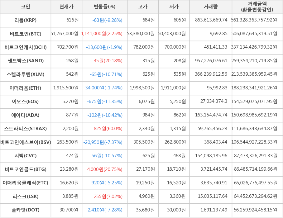 비트코인, 리플, 비트코인캐시, 샌드박스, 스텔라루멘, 이더리움, 이오스, 에이다, 스트라티스, 비트코인에스브이, 시빅, 비트코인골드, 이더리움클래식, 리스크, 폴카닷