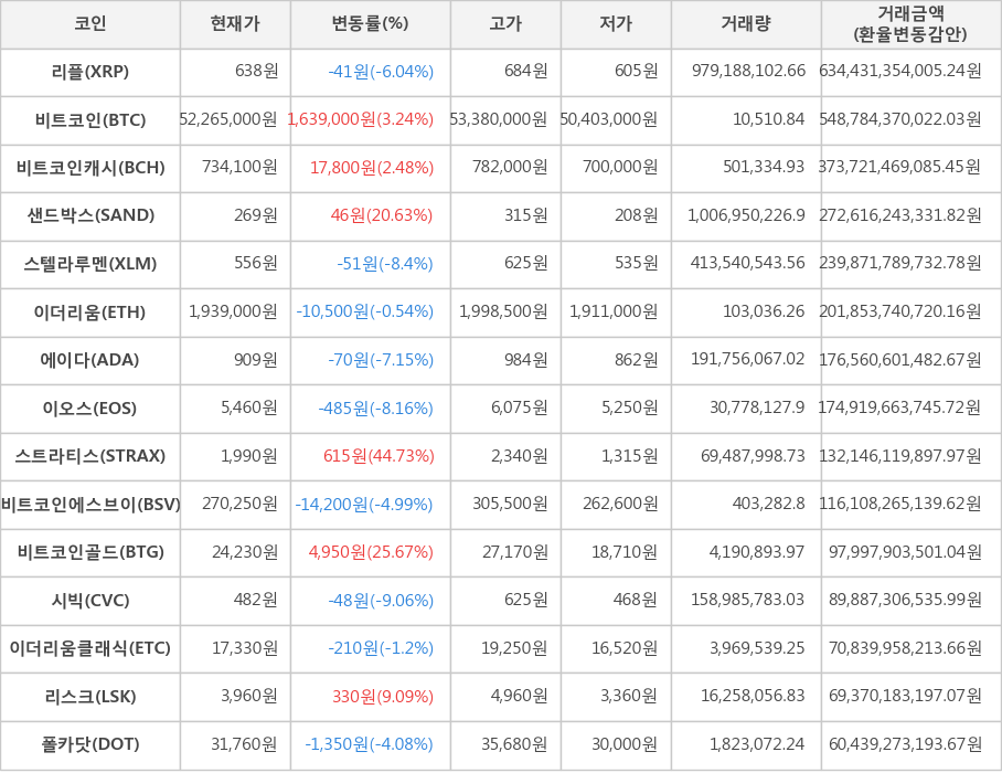 비트코인, 리플, 비트코인캐시, 샌드박스, 스텔라루멘, 이더리움, 에이다, 이오스, 스트라티스, 비트코인에스브이, 비트코인골드, 시빅, 이더리움클래식, 리스크, 폴카닷