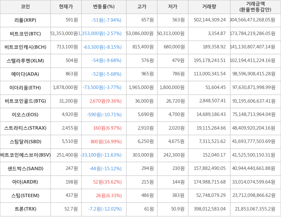 비트코인, 리플, 비트코인캐시, 스텔라루멘, 에이다, 이더리움, 비트코인골드, 이오스, 스트라티스, 스팀달러, 비트코인에스브이, 샌드박스, 아더, 스팀, 트론