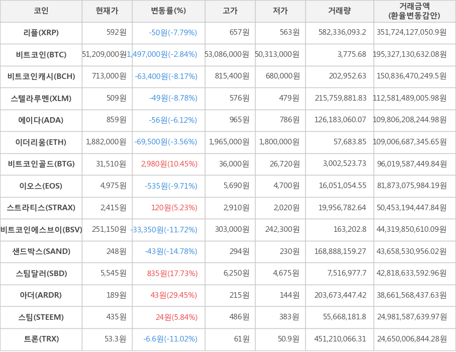 비트코인, 리플, 비트코인캐시, 스텔라루멘, 에이다, 이더리움, 비트코인골드, 이오스, 스트라티스, 비트코인에스브이, 샌드박스, 스팀달러, 아더, 스팀, 트론