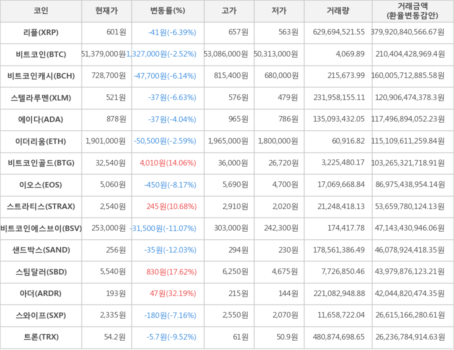 비트코인, 리플, 비트코인캐시, 스텔라루멘, 에이다, 이더리움, 비트코인골드, 이오스, 스트라티스, 비트코인에스브이, 샌드박스, 스팀달러, 아더, 스와이프, 트론