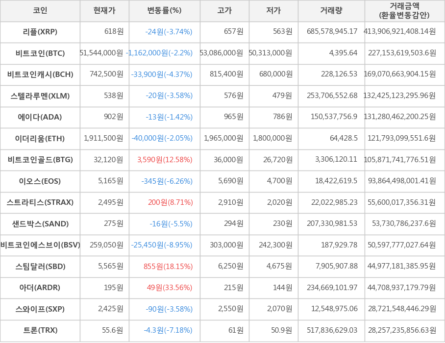 비트코인, 리플, 비트코인캐시, 스텔라루멘, 에이다, 이더리움, 비트코인골드, 이오스, 스트라티스, 샌드박스, 비트코인에스브이, 스팀달러, 아더, 스와이프, 트론