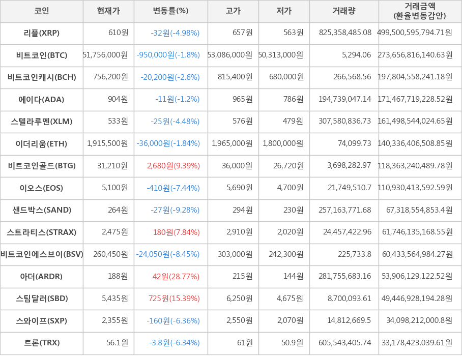 비트코인, 리플, 비트코인캐시, 에이다, 스텔라루멘, 이더리움, 비트코인골드, 이오스, 샌드박스, 스트라티스, 비트코인에스브이, 아더, 스팀달러, 스와이프, 트론