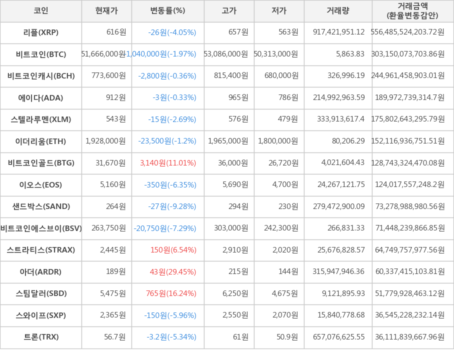 비트코인, 리플, 비트코인캐시, 에이다, 스텔라루멘, 이더리움, 비트코인골드, 이오스, 샌드박스, 비트코인에스브이, 스트라티스, 아더, 스팀달러, 스와이프, 트론