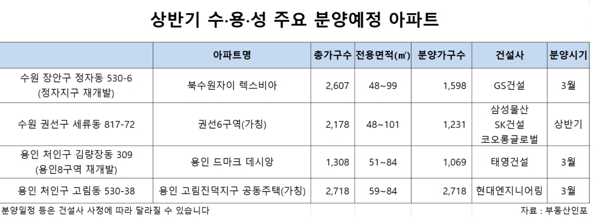 Sold 18,000 apartments in Sooyong this year