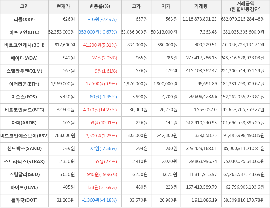 비트코인, 리플, 비트코인캐시, 에이다, 스텔라루멘, 이더리움, 이오스, 비트코인골드, 아더, 비트코인에스브이, 샌드박스, 스트라티스, 스팀달러, 하이브, 폴카닷