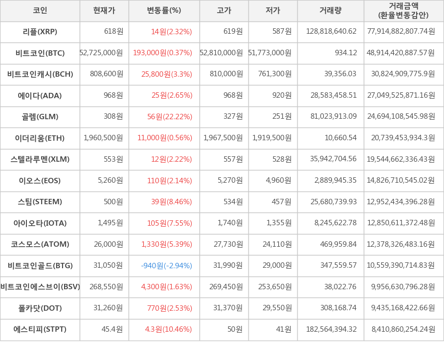 비트코인, 리플, 비트코인캐시, 에이다, 골렘, 이더리움, 스텔라루멘, 이오스, 스팀, 아이오타, 코스모스, 비트코인골드, 비트코인에스브이, 폴카닷, 에스티피