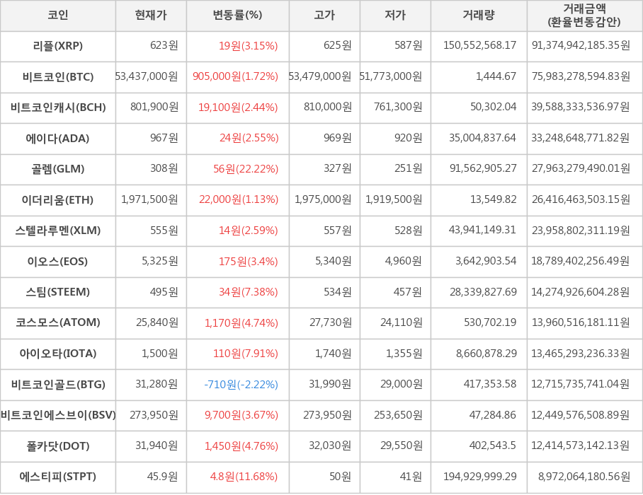 비트코인, 리플, 비트코인캐시, 에이다, 골렘, 이더리움, 스텔라루멘, 이오스, 스팀, 코스모스, 아이오타, 비트코인골드, 비트코인에스브이, 폴카닷, 에스티피