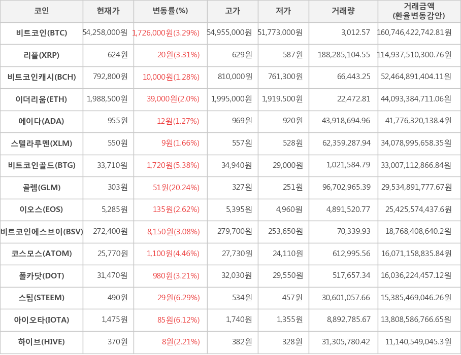 비트코인, 리플, 비트코인캐시, 이더리움, 에이다, 스텔라루멘, 비트코인골드, 골렘, 이오스, 비트코인에스브이, 코스모스, 폴카닷, 스팀, 아이오타, 하이브