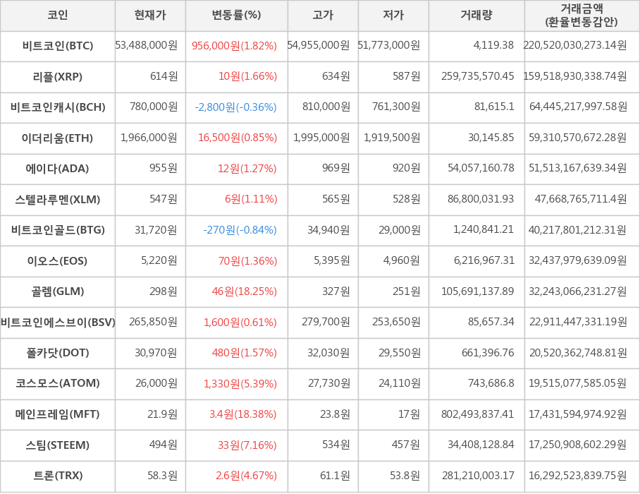 비트코인, 리플, 비트코인캐시, 이더리움, 에이다, 스텔라루멘, 비트코인골드, 이오스, 골렘, 비트코인에스브이, 폴카닷, 코스모스, 메인프레임, 스팀, 트론