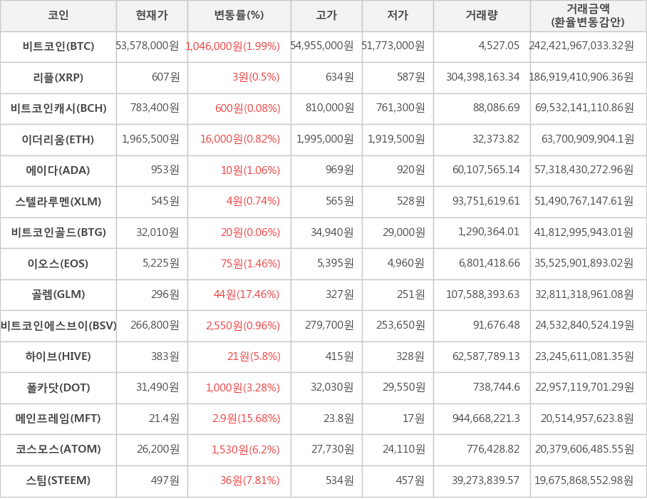 비트코인, 리플, 비트코인캐시, 이더리움, 에이다, 스텔라루멘, 비트코인골드, 이오스, 골렘, 비트코인에스브이, 하이브, 폴카닷, 메인프레임, 코스모스, 스팀