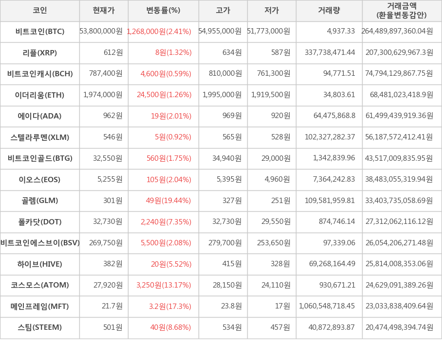 비트코인, 리플, 비트코인캐시, 이더리움, 에이다, 스텔라루멘, 비트코인골드, 이오스, 골렘, 폴카닷, 비트코인에스브이, 하이브, 코스모스, 메인프레임, 스팀