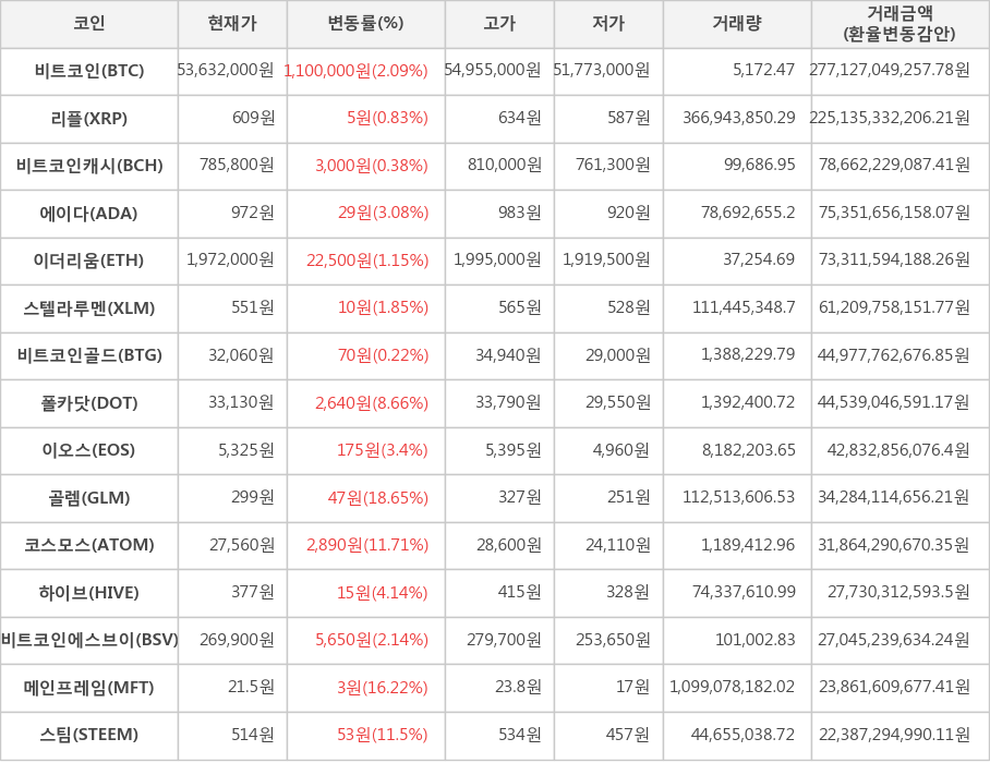 비트코인, 리플, 비트코인캐시, 에이다, 이더리움, 스텔라루멘, 비트코인골드, 폴카닷, 이오스, 골렘, 코스모스, 하이브, 비트코인에스브이, 메인프레임, 스팀