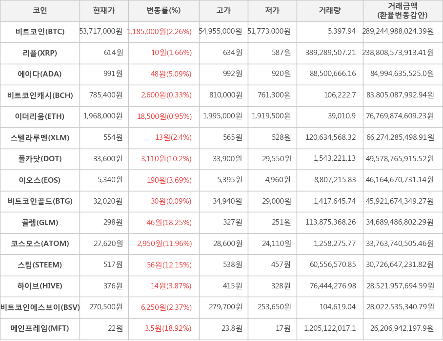 비트코인, 리플, 에이다, 비트코인캐시, 이더리움, 스텔라루멘, 폴카닷, 이오스, 비트코인골드, 골렘, 코스모스, 스팀, 하이브, 비트코인에스브이, 메인프레임