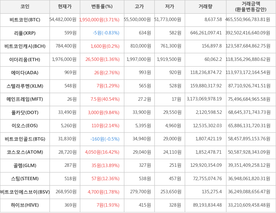 비트코인, 리플, 비트코인캐시, 이더리움, 에이다, 스텔라루멘, 메인프레임, 폴카닷, 이오스, 비트코인골드, 코스모스, 골렘, 스팀, 비트코인에스브이, 하이브