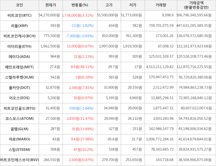 비트코인, 리플, 비트코인캐시, 이더리움, 에이다, 메인프레임, 스텔라루멘, 폴카닷, 이오스, 비트코인골드, 코스모스, 골렘, 마로, 스팀, 비트코인에스브이