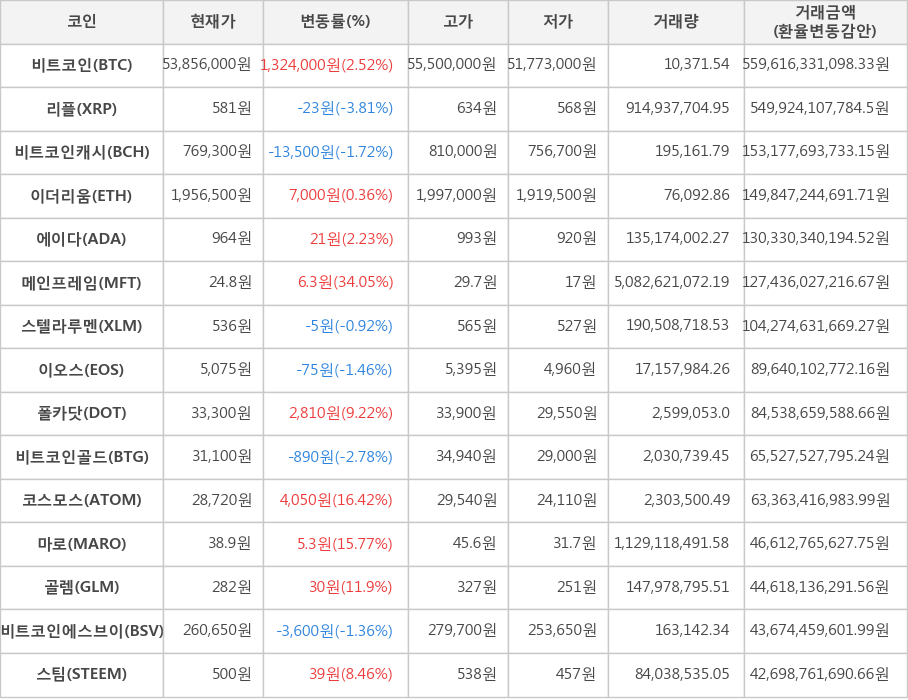 비트코인, 리플, 비트코인캐시, 이더리움, 에이다, 메인프레임, 스텔라루멘, 이오스, 폴카닷, 비트코인골드, 코스모스, 마로, 골렘, 비트코인에스브이, 스팀