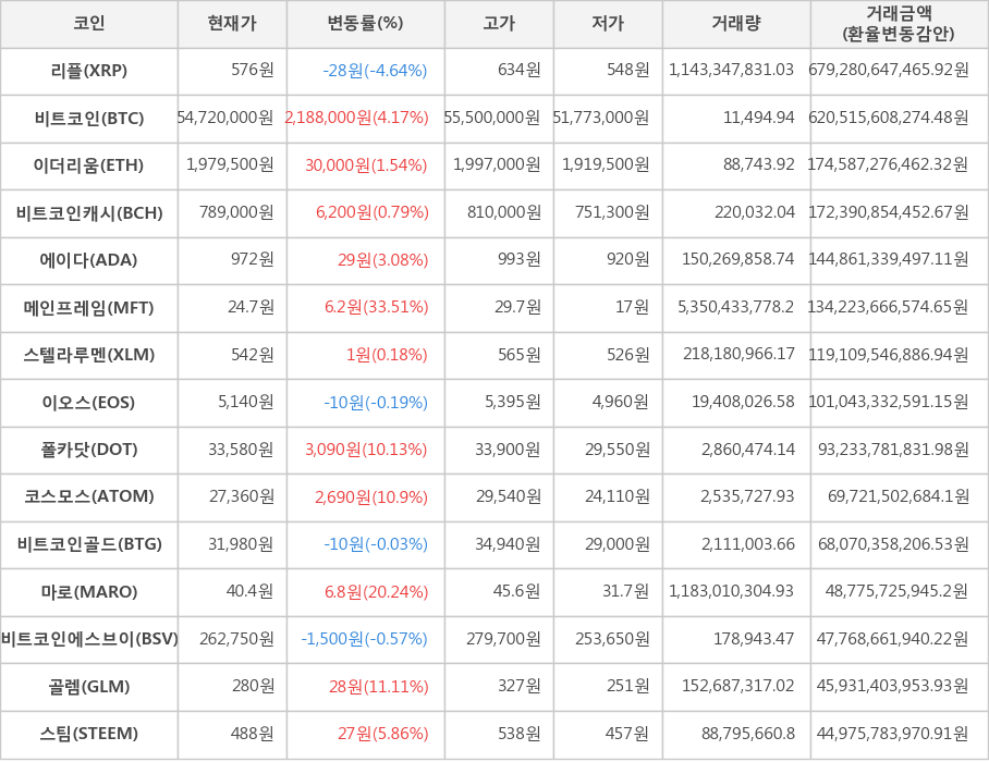 비트코인, 리플, 이더리움, 비트코인캐시, 에이다, 메인프레임, 스텔라루멘, 이오스, 폴카닷, 코스모스, 비트코인골드, 마로, 비트코인에스브이, 골렘, 스팀