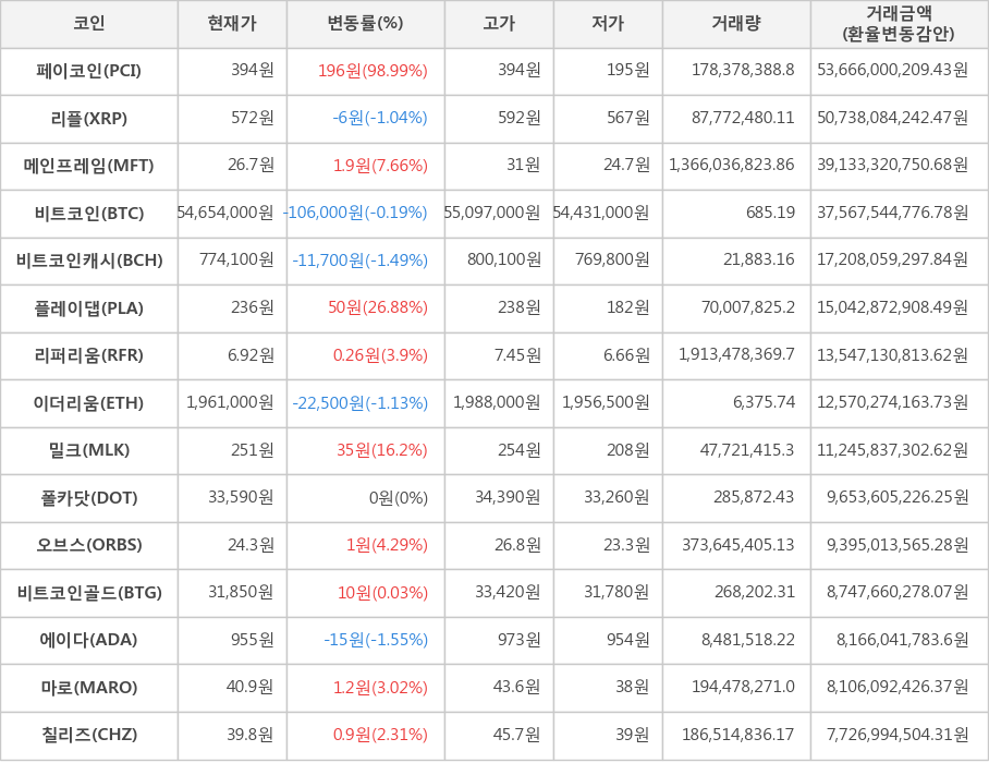 비트코인, 페이코인, 리플, 메인프레임, 비트코인캐시, 플레이댑, 리퍼리움, 이더리움, 밀크, 폴카닷, 오브스, 비트코인골드, 에이다, 마로, 칠리즈