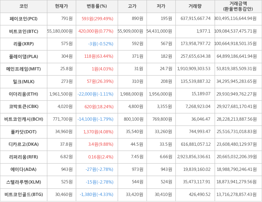 비트코인, 페이코인, 리플, 플레이댑, 메인프레임, 밀크, 이더리움, 코박토큰, 비트코인캐시, 폴카닷, 디카르고, 리퍼리움, 에이다, 스텔라루멘, 비트코인골드