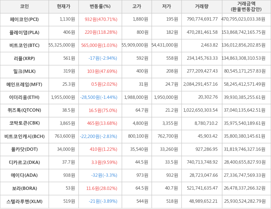 비트코인, 페이코인, 플레이댑, 리플, 밀크, 메인프레임, 이더리움, 퀴즈톡, 코박토큰, 비트코인캐시, 폴카닷, 디카르고, 에이다, 보라, 스텔라루멘