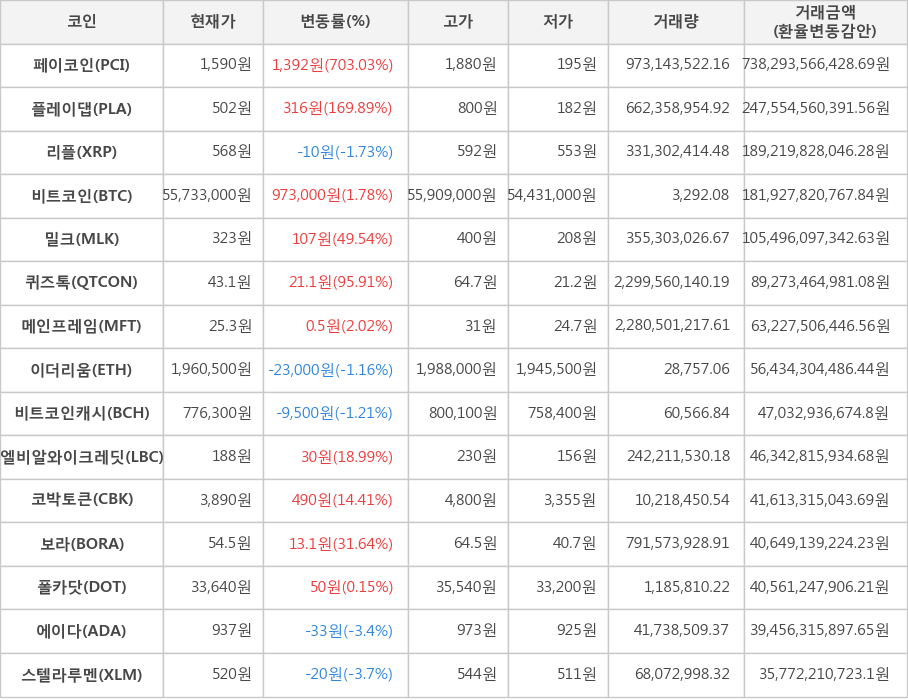 비트코인, 페이코인, 플레이댑, 리플, 밀크, 퀴즈톡, 메인프레임, 이더리움, 비트코인캐시, 엘비알와이크레딧, 코박토큰, 보라, 폴카닷, 에이다, 스텔라루멘