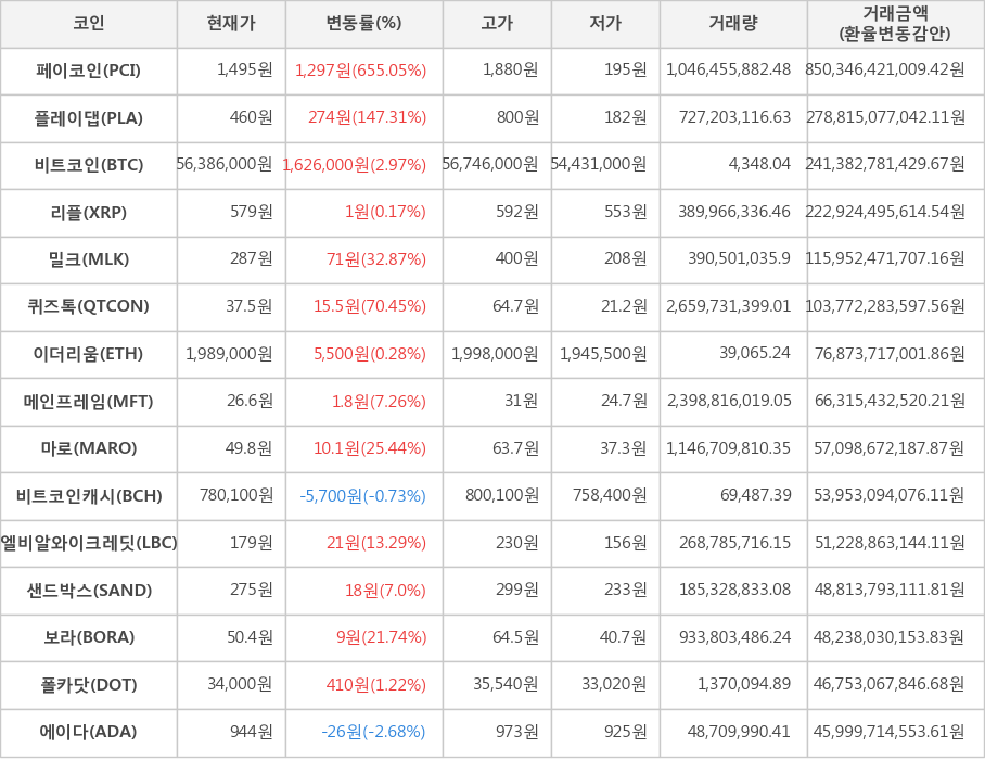 비트코인, 페이코인, 플레이댑, 리플, 밀크, 퀴즈톡, 이더리움, 메인프레임, 마로, 비트코인캐시, 엘비알와이크레딧, 샌드박스, 보라, 폴카닷, 에이다