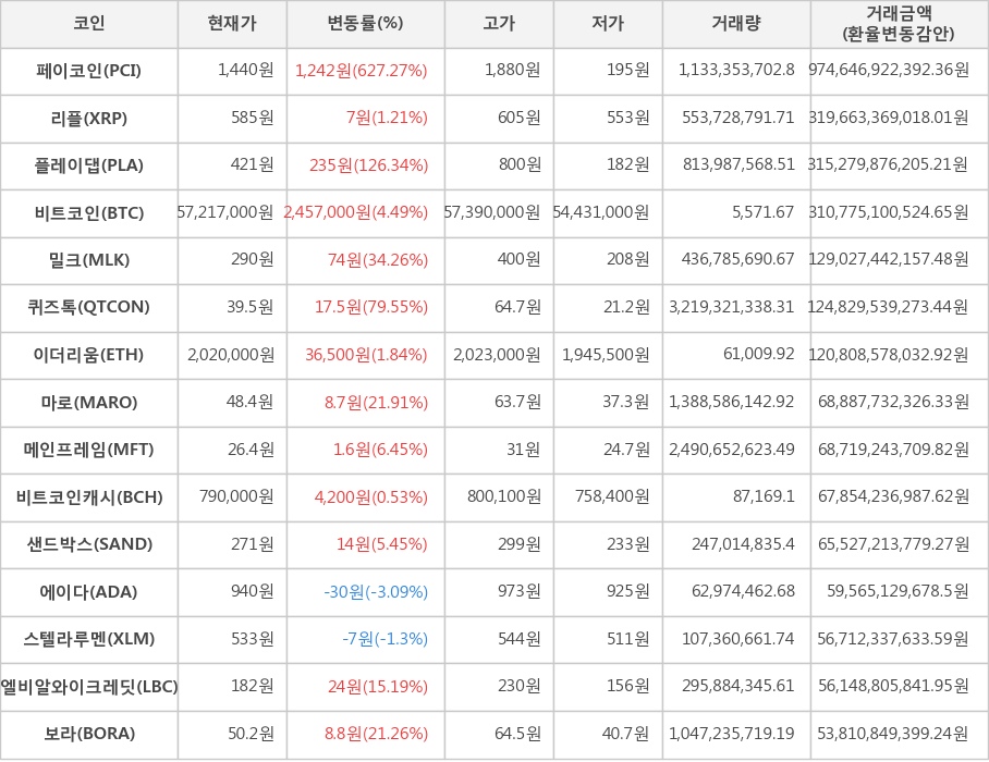 비트코인, 페이코인, 리플, 플레이댑, 밀크, 퀴즈톡, 이더리움, 마로, 메인프레임, 비트코인캐시, 샌드박스, 에이다, 스텔라루멘, 엘비알와이크레딧, 보라