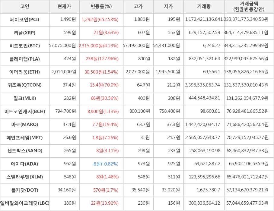 비트코인, 페이코인, 리플, 플레이댑, 이더리움, 퀴즈톡, 밀크, 비트코인캐시, 마로, 메인프레임, 샌드박스, 에이다, 스텔라루멘, 폴카닷, 엘비알와이크레딧