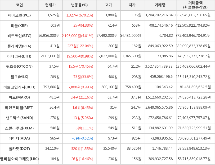 비트코인, 페이코인, 리플, 플레이댑, 이더리움, 퀴즈톡, 밀크, 비트코인캐시, 마로, 메인프레임, 샌드박스, 스텔라루멘, 에이다, 폴카닷, 엘비알와이크레딧